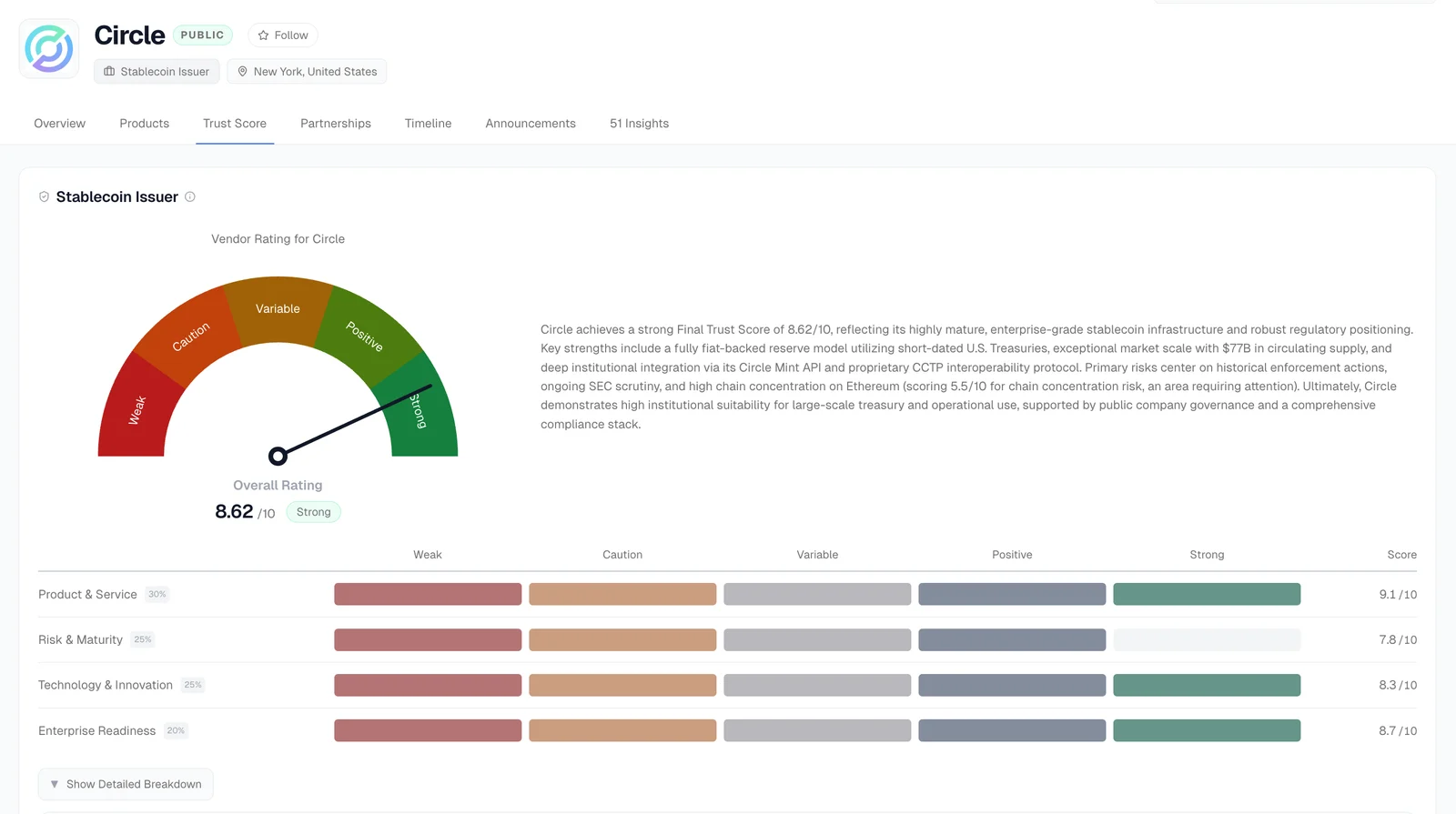 51 Trust Score que muestra la calificación de Circle como proveedor en Producto y servicio, Riesgo y madurez, Tecnología e innovación y Preparación empresarial