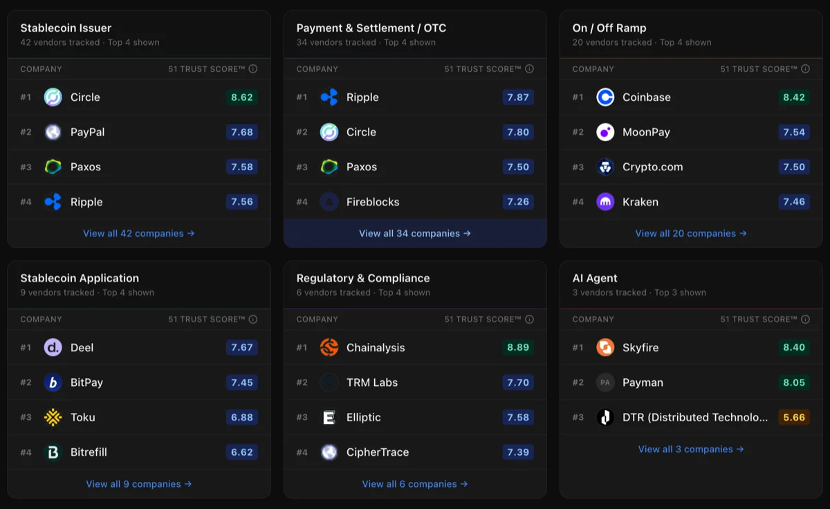 51 Terminal vendor categories showing 51 Trust Scores for companies like Circle, Ripple, PayPal, Coinbase, and Chainalysis